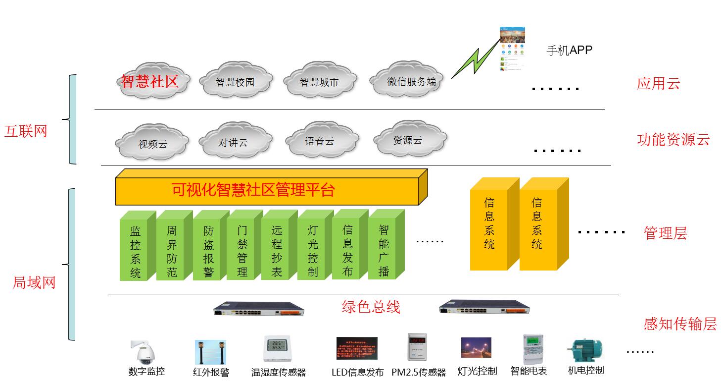 智慧社區(qū)解決方案架構